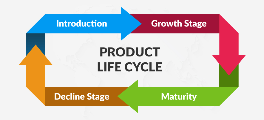 Image result for product life cycle