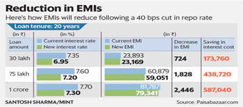 Reduction in EMIs