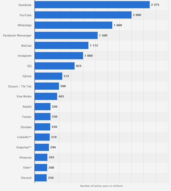 Social networks active user