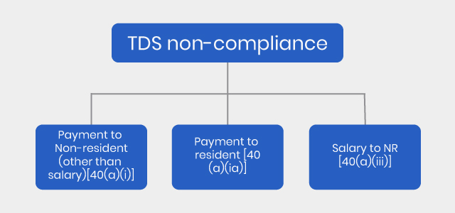 TDS non-compliance