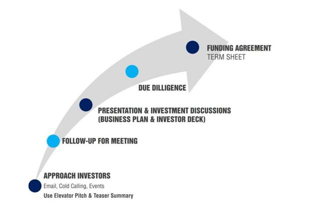 Process of funding