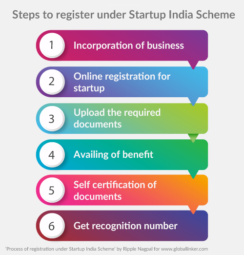 Steps to register under Startup India Scheme