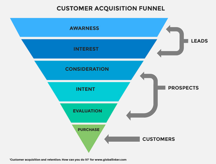 Customer acquisition funnel
