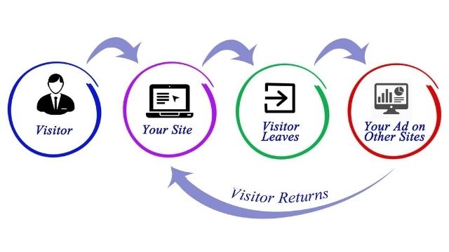 How retargeting works on your eCommerce store