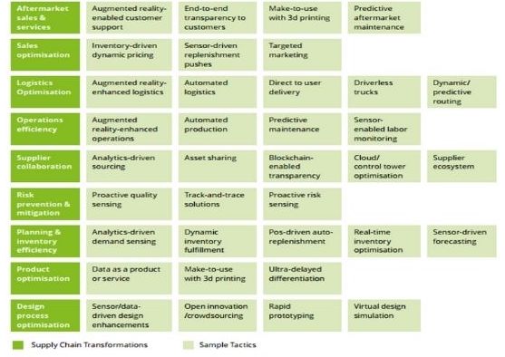 supply chain transformation