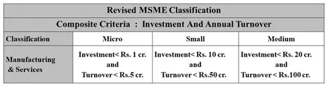 New Definition & Classification of Micro, Small and Medium