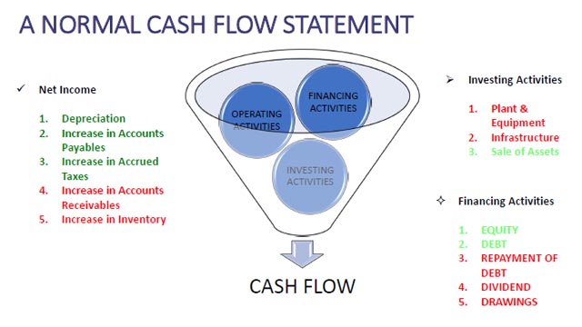 Cash flow statement