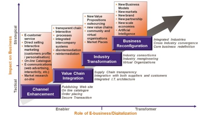 Development of value chain after digitalisation