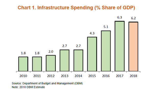 Infrastructure Spending