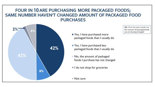 Food Purchasing Data