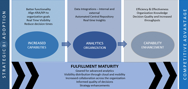 Strategie BI Adoption