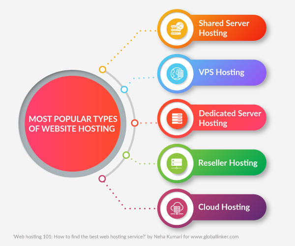 Most popular types of web hosting services available