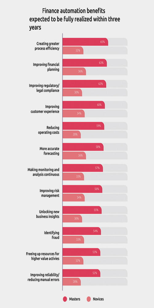 Finance automation benefits