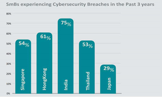 Cybersecurity Breach in last 3 years