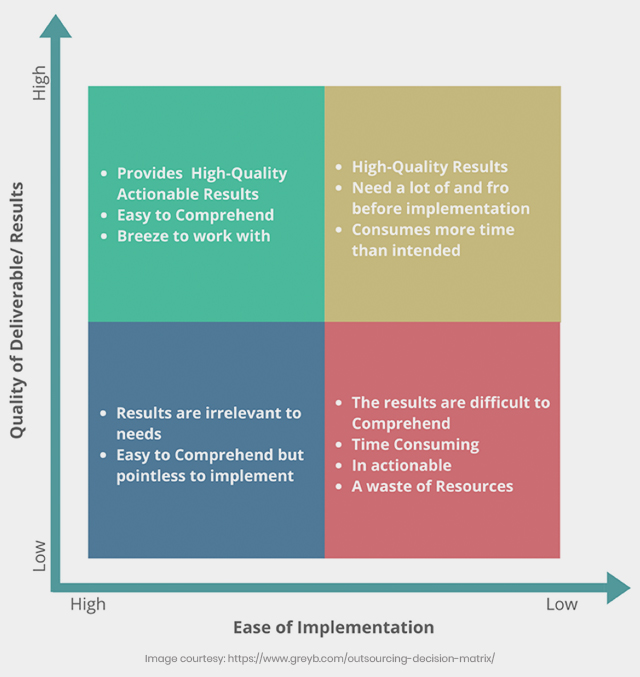 Outsourcing decision matrix