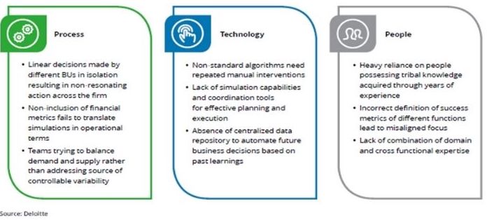 Inefficiencies in traditional model