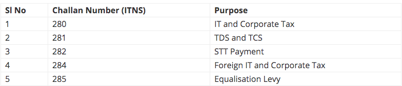 Which are the different Income tax challan Numbers