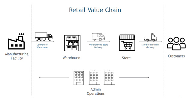 Retail Value Chain