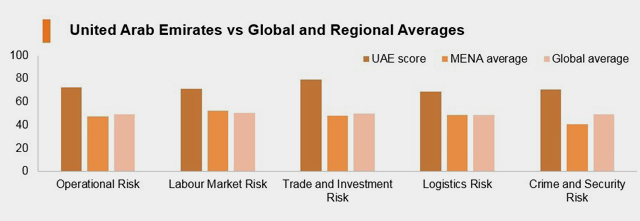 United Arab Emirates vs Global and Regional Averages