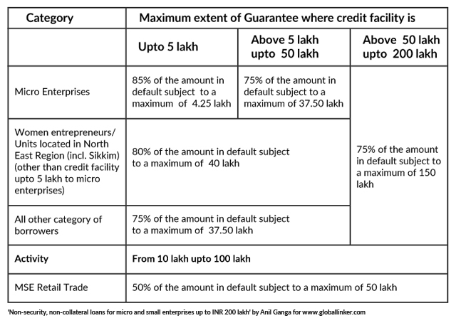 Guarantee for CGTMSE fund