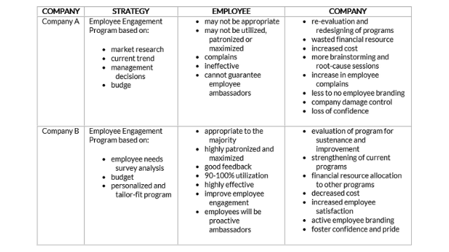 Employee engagement approach