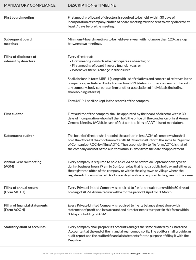 Mandatory Compliances For A Private Limited Company In India Articles Icici Bank Bizcircle Globallinker