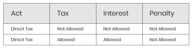 Taxes, Interest & Penalties