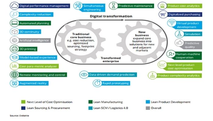 digital transformation